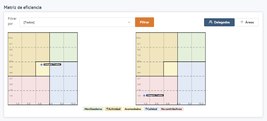 Matriz de eficiencia con la posición de cada delegado en los ejes de actividad y calidad